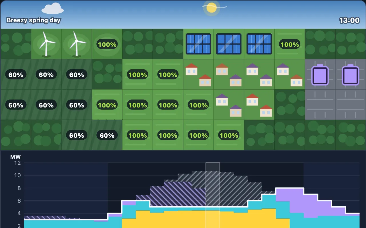 A town map with wind turbines, solar farms and batteries above a chart of power through the day